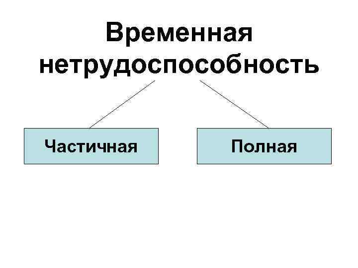 Временная нетрудоспособность Частичная Полная 