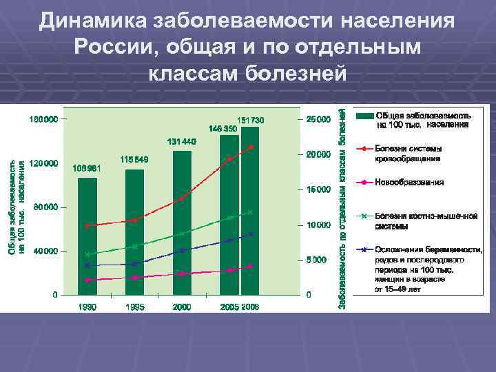 Заболеваемость населения 2022