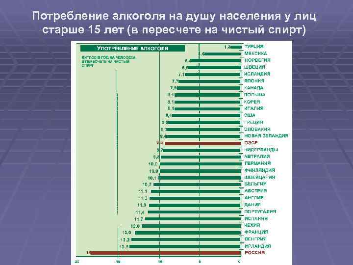 Потребление алкоголя на душу населения у лиц старше 15 лет (в пересчете на чистый