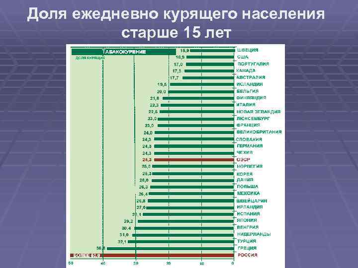 Доля ежедневно курящего населения старше 15 лет 