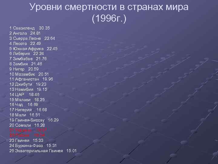Уровни смертности в странах мира (1996 г. ) 1 Свазиленд 30. 35 2 Ангола
