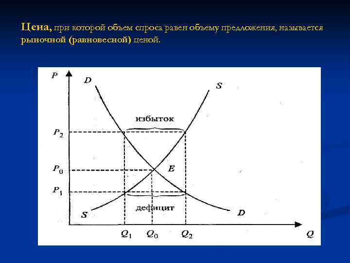 Цена, при которой объем спроса равен объему предложения, называется рыночной (равновесной) ценой. 