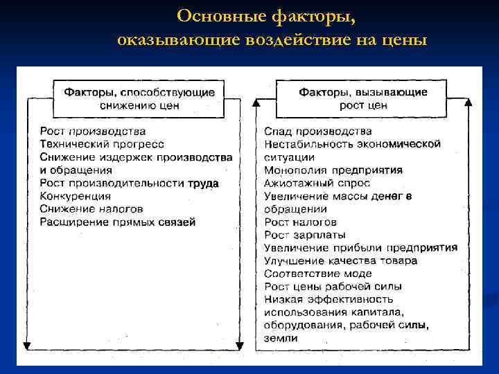 Основные факторы, оказывающие воздействие на цены 