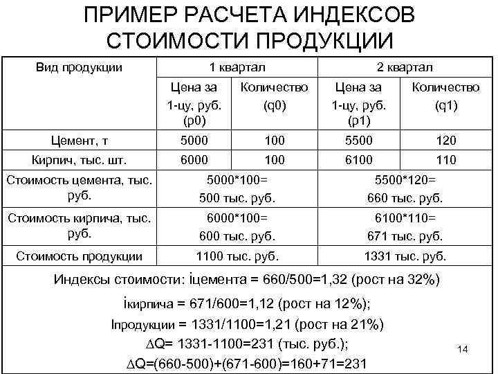 ПРИМЕР РАСЧЕТА ИНДЕКСОВ СТОИМОСТИ ПРОДУКЦИИ Вид продукции 1 квартал 2 квартал Цена за 1