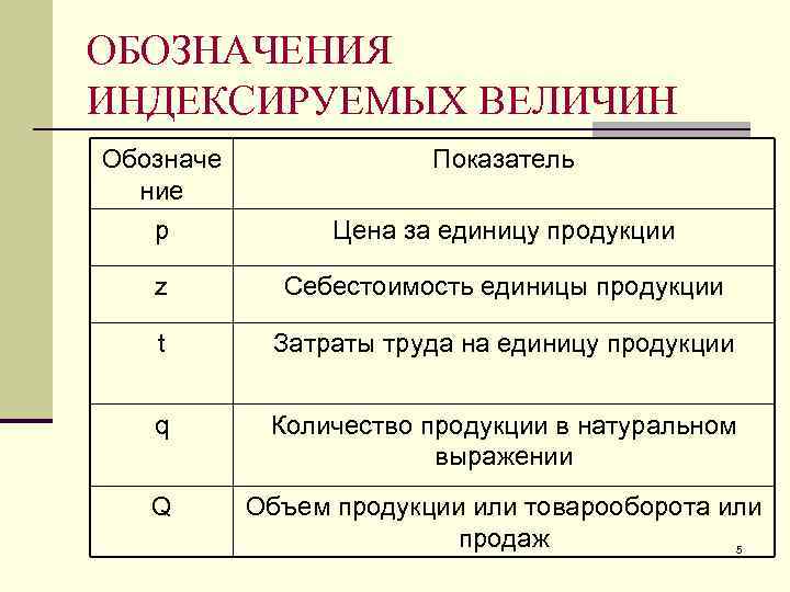 ОБОЗНАЧЕНИЯ ИНДЕКСИРУЕМЫХ ВЕЛИЧИН Обозначе ние Показатель р Цена за единицу продукции z Себестоимость единицы