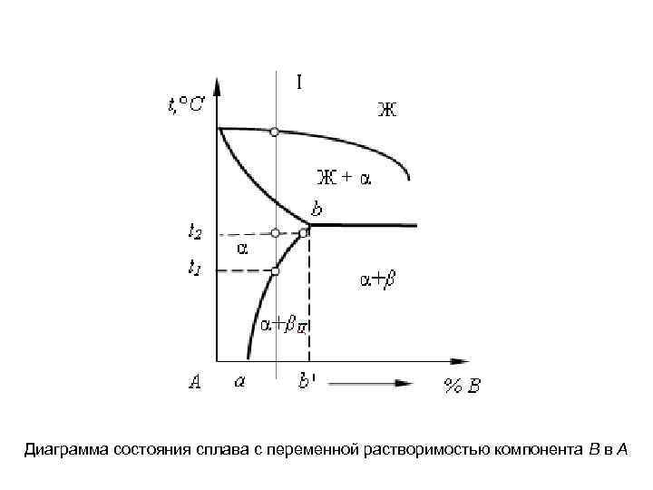 На приведенной диаграмме состояния сплава компонентов а и в кривая adb представляет собой линию