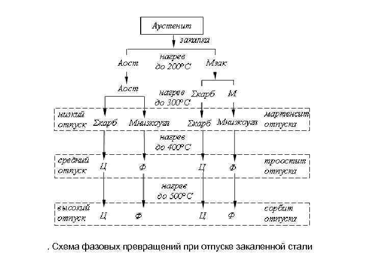 . Схема фазовых превращений при отпуске закаленной стали 
