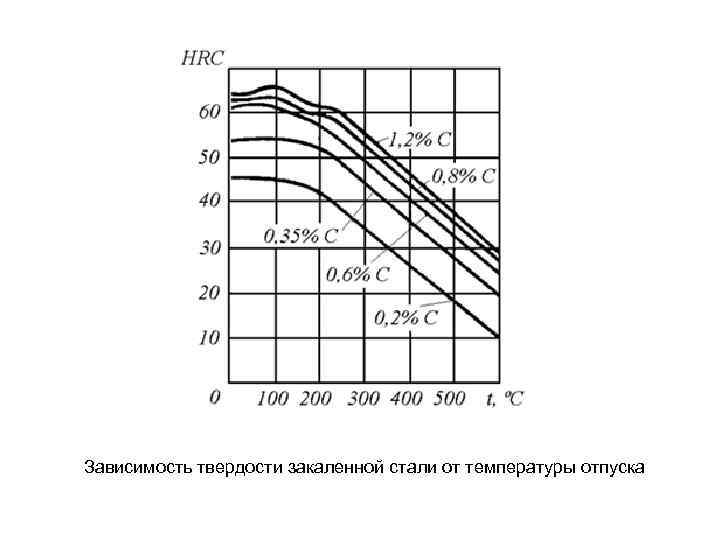 Зависимость твердости закаленной стали от температуры отпуска 