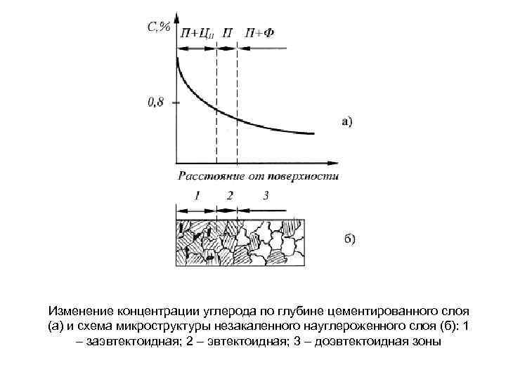 Изменение концентрации. Схема структуры цементованного слоя. Изменение концентрации углерода по глубине цементированного слоя. Структура цементированного слоя. Изменение твердости цементованного слоя.