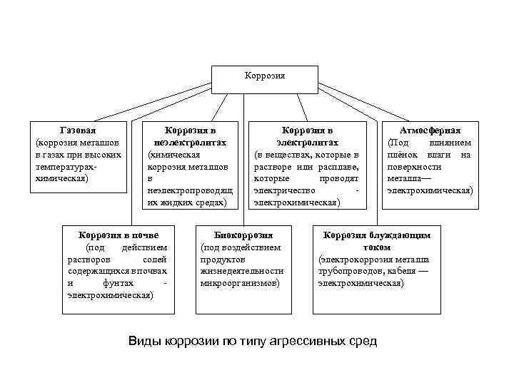 Коррозия Газовая (коррозия металлов в газах при высоких температурах- химическая) Коррозия в неэлектролитах (химическая