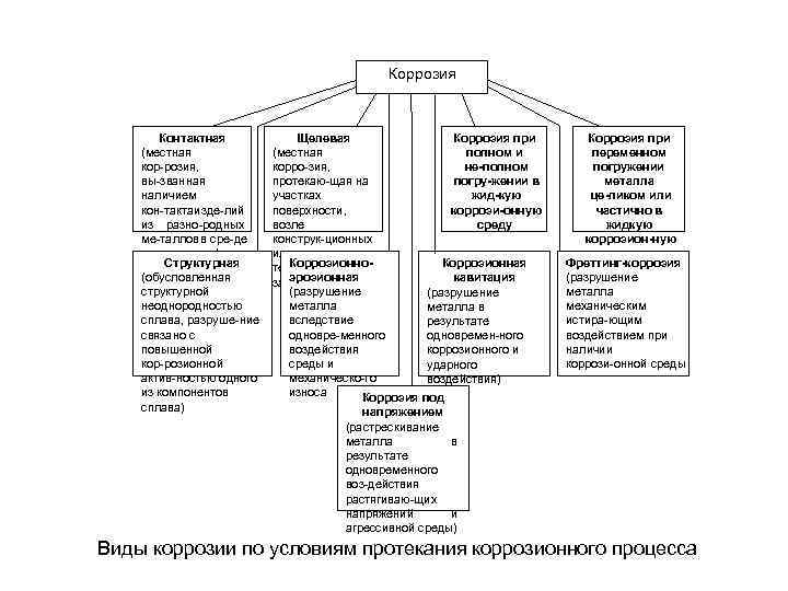 Коррозия Контактная (местная кор розия, вы званная наличием кон такта зде лий и из