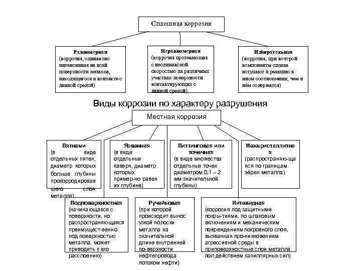 Сплошная коррозия Равномерная (коррозия, одинаково интенсивная на всей поверхности металла, находящегося в контакте с