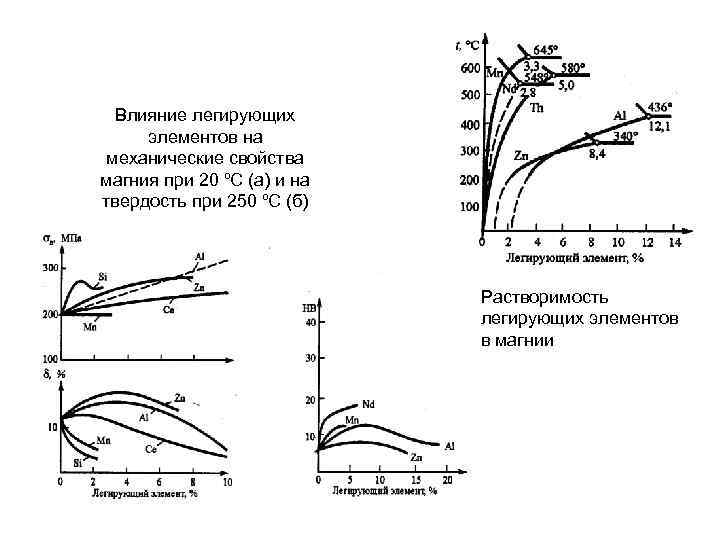 Влияние легирующих элементов на механические свойства магния при 20 ºС (а) и на твердость