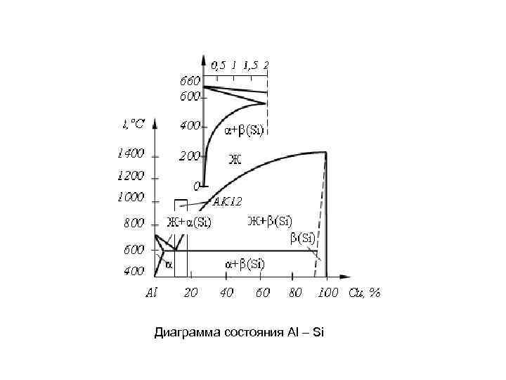 Диаграмма состояния Al – Si 