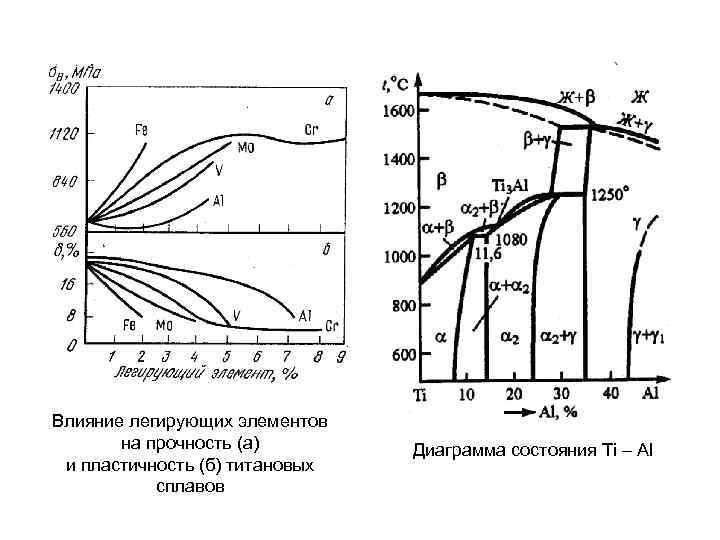 Диаграмма состояния титановых сплавов