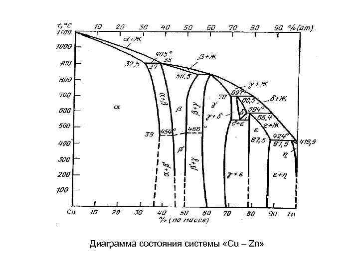 Диаграмма состояния системы «Cu – Zn» 