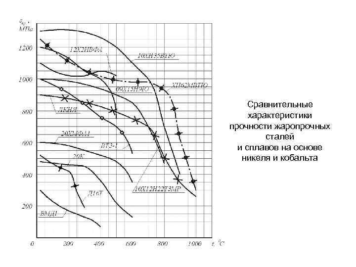 Сравнительные характеристики прочности жаропрочных сталей и сплавов на основе никеля и кобальта 