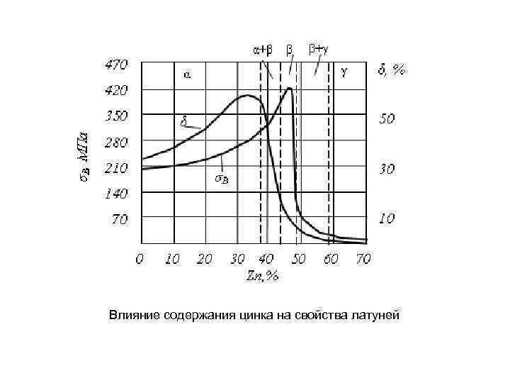 Влияние содержания цинка на свойства латуней 