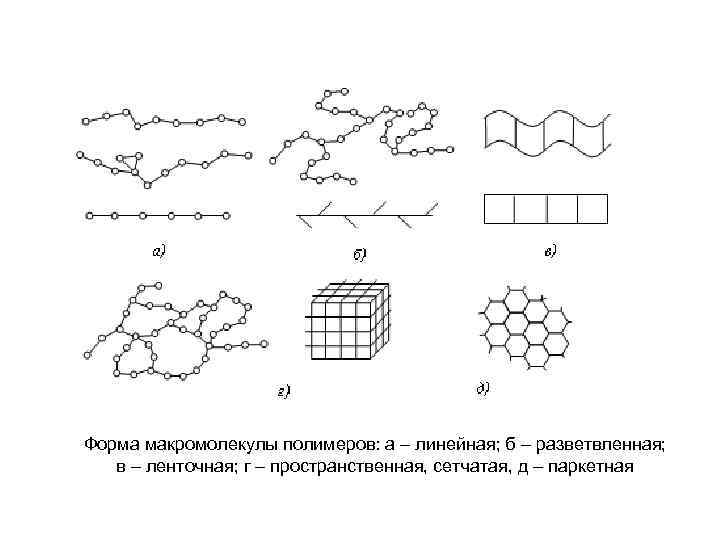 Строение полимера линейное разветвленное сетчатое пространственное сделать рисунки