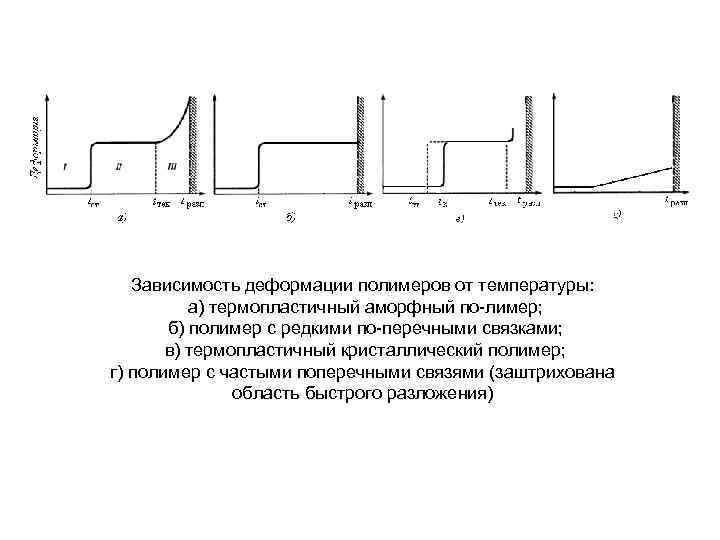 Зависимость деформации. Термомеханическая для термопластичного полимера. Температурные границы при деформации аморфных полимеров зависят от. Коробление полимеров. Деформация полимеров от температуры.