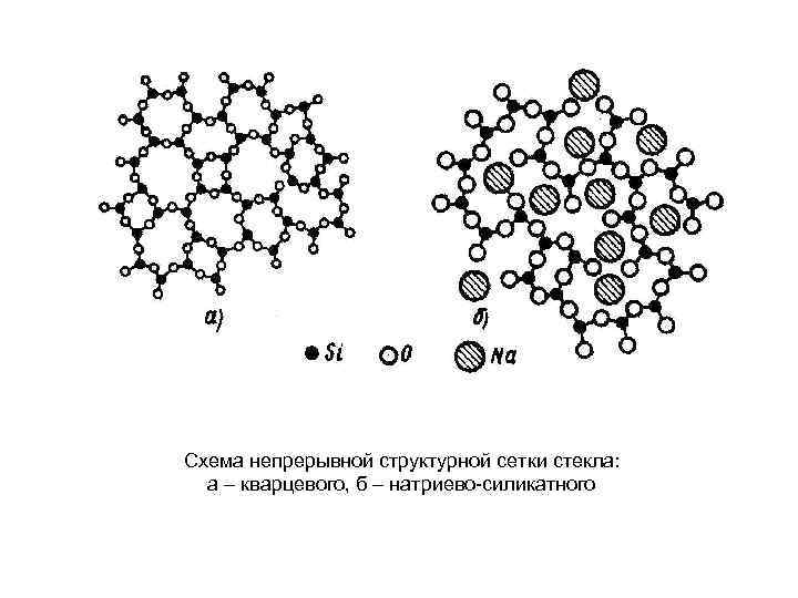 Расположение атомов. Расположение атомов в кристаллическом и аморфном веществе. Схема расположения атомов в кристалле. Сетчатая структура. Структурная сетка стекла.