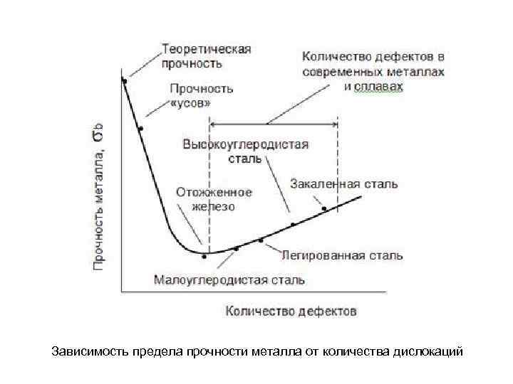 Прочность металла. Прочность в зависимости от дефектов. Зависимость между плотностью дефектов и прочностью металлов. Зависимость прочности металла от прочности дислокаций. Теоретическая прочность.