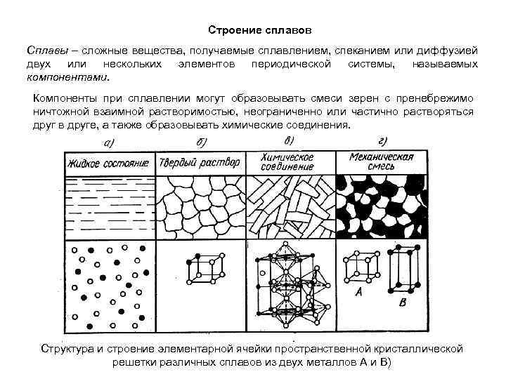 Структура сплавов