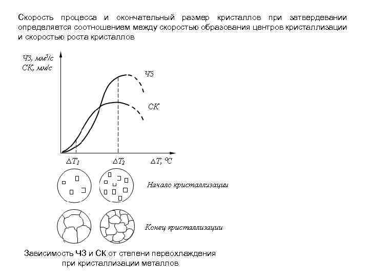 Зависимость между скоростями. Скорость образования кристаллов. Зависимость величины зерна от степени переохлаждения. Кривые скорости кристаллизации от величины переохлаждения.. Схема структура металла в зависимости от степени переохлаждения.