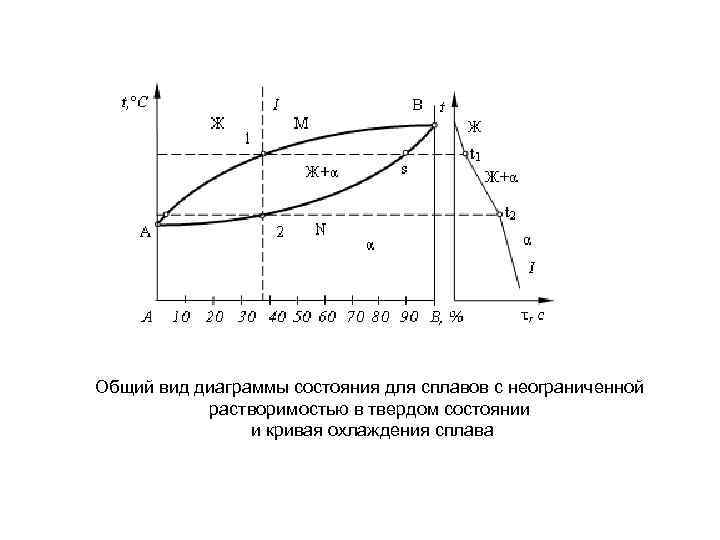 Диаграмма неограниченной растворимости