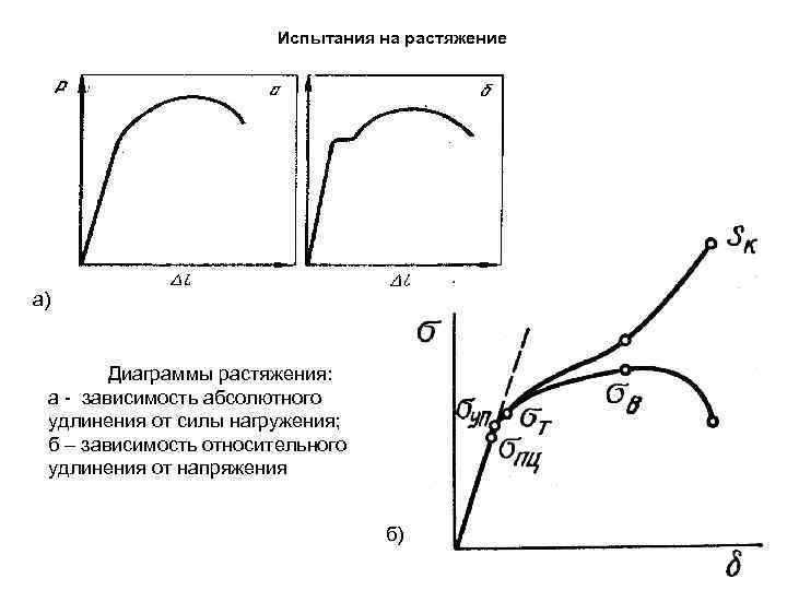 Зона текучести на диаграмме