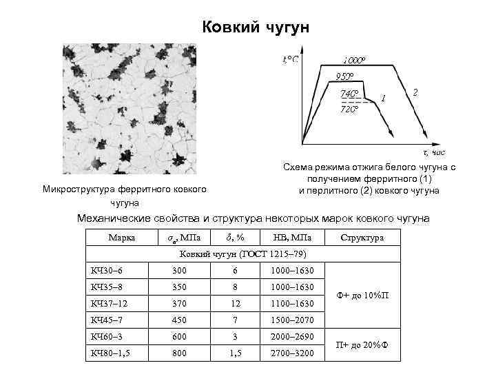 Применение ковкого чугуна