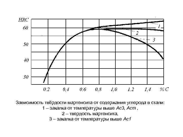 Стали в зависимости от. Построить зависимость твердости сталей от содержания в них углерода.. Твердость мартенсита в зависимости от содержания углерода. Зависимость твердости стали от содержания углерода. Зависимость твердости закаленной стали от содержания углерода.