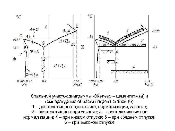 Материаловедение с образная диаграмма