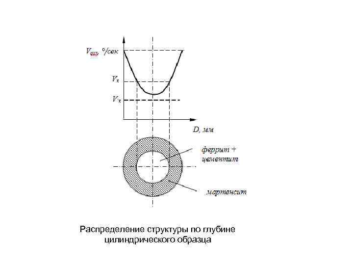 Распределение структуры по глубине цилиндрического образца 