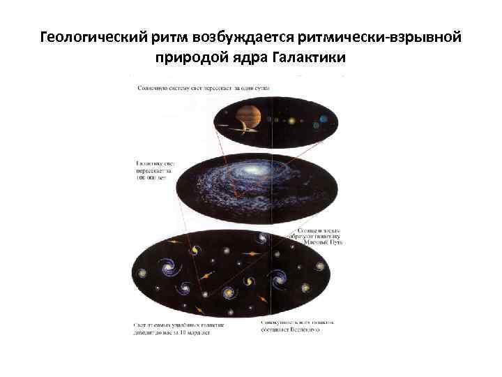 Геологический ритм возбуждается ритмически-взрывной природой ядра Галактики 