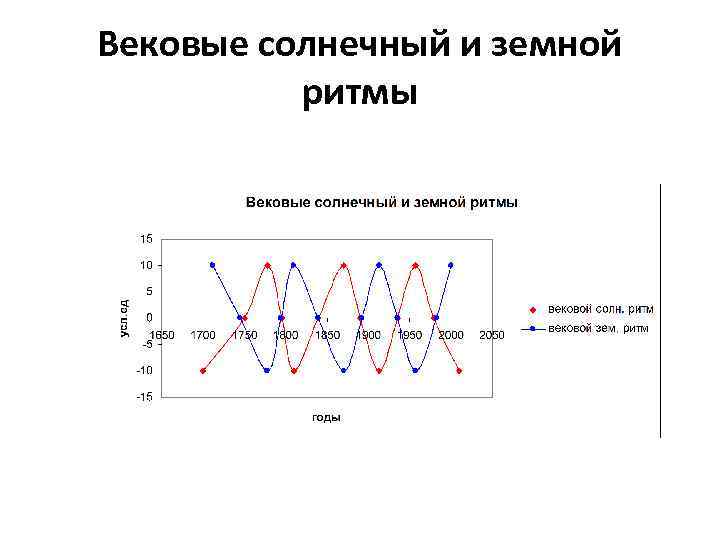 Вековые солнечный и земной ритмы 