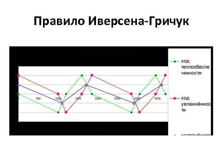 Правило Иверсена-Гричук 