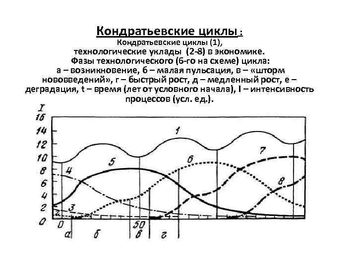 Кондратьевские циклы : Кондратьевские циклы (1), технологические уклады (2 -8) в экономике. Фазы технологического