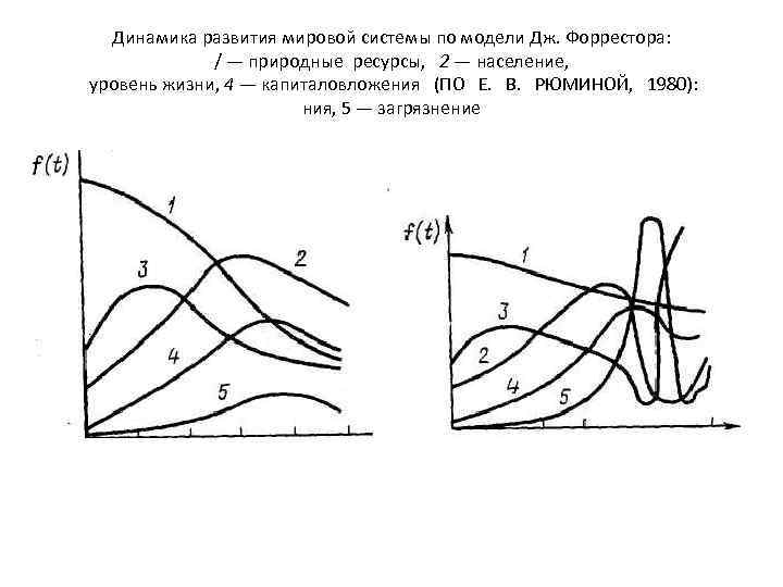 Динамика развития мировой системы по модели Дж. Форрестора: / — природные ресурсы, 2 —