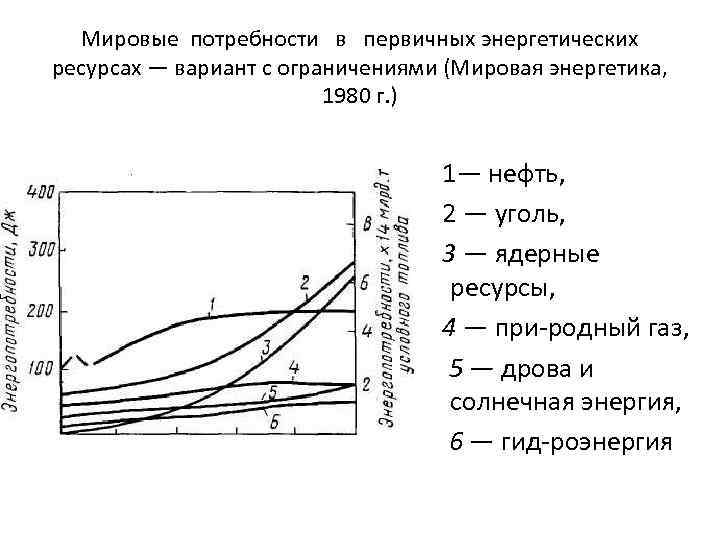 Мировые потребности в первичных энергетических ресурсах — вариант с ограничениями (Мировая энергетика, 1980 г.