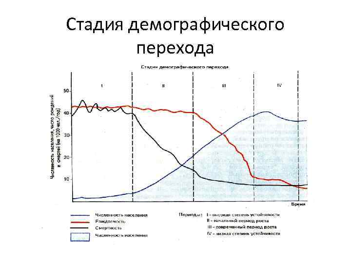 Демографический переход. Фазы демографического перехода схема. Демографический переход таблица. Теория демографического перехода таблица. Фазы демографического перехода график.