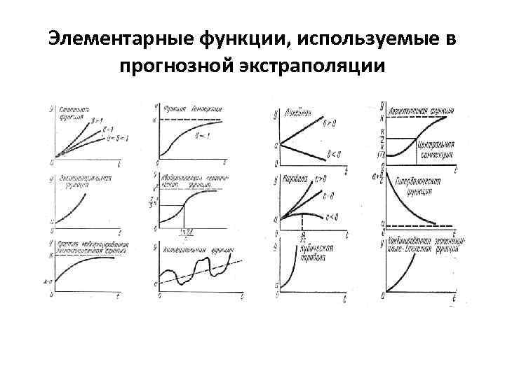 Элементарные функции, используемые в прогнозной экстраполяции 