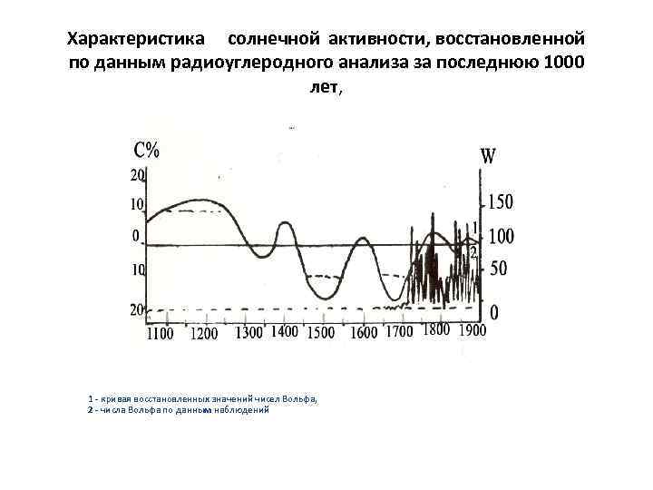 Определите число вольфа используя рисунок солнца