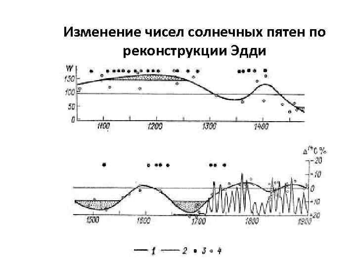 Изменение чисел солнечных пятен по реконструкции Эдди 