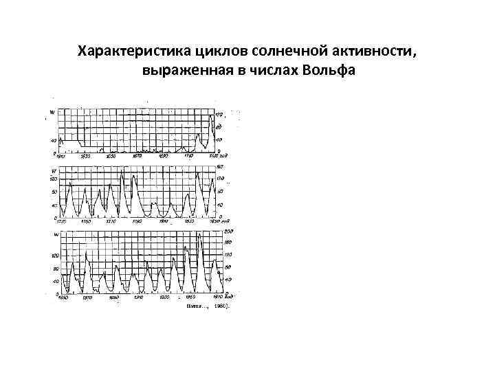 Характеристика циклов солнечной активности, выраженная в числах Вольфа 