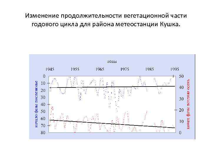 Изменение продолжительности вегетационной части годового цикла для района метеостанции Кушка. 