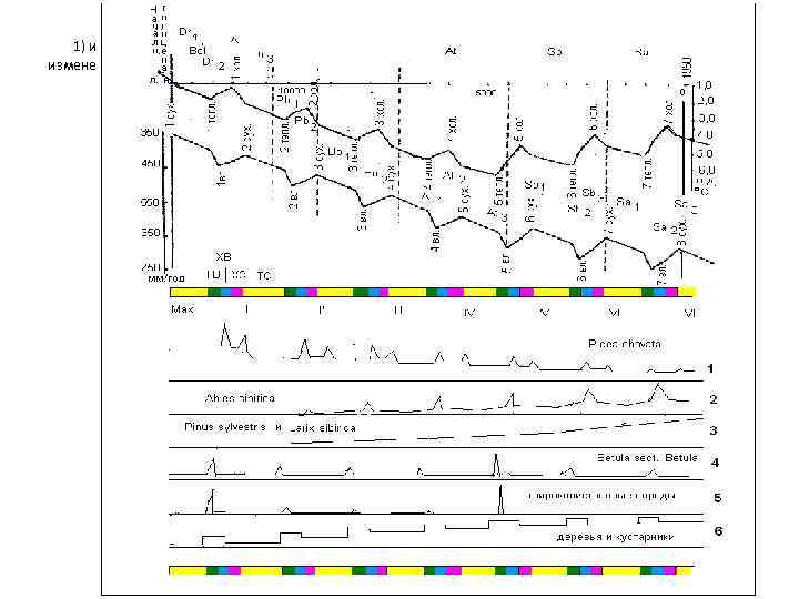 1) изменение количества пыльцы Picea obovata; 2) изменение количества пыльцы Abies sibirica; 3) изменение