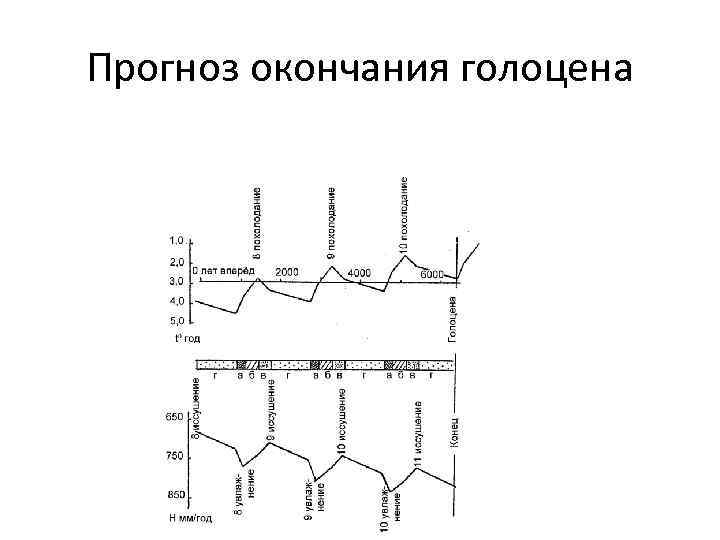 Прогноз окончания голоцена 