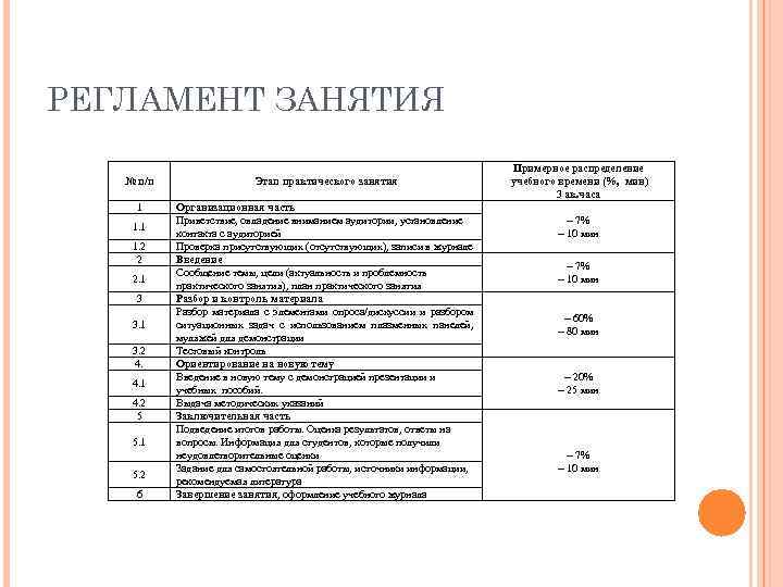 РЕГЛАМЕНТ ЗАНЯТИЯ № п/п Этап практического занятия 1 Организационная часть Приветствие, овладение вниманием аудитории,