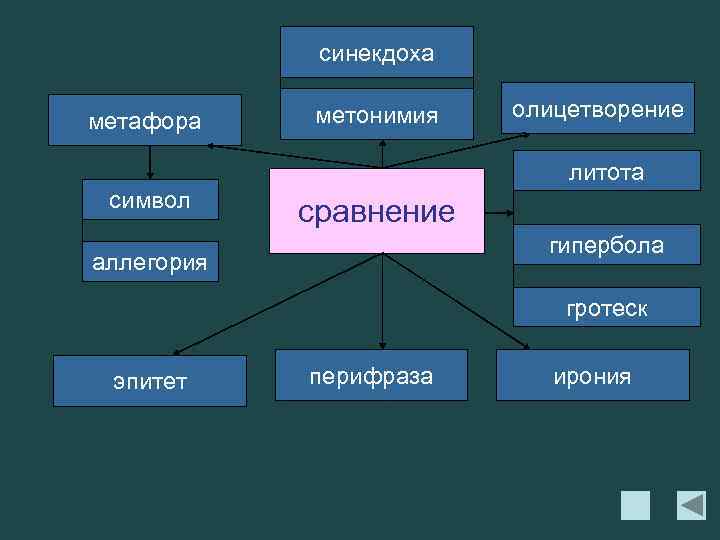  синекдоха метафора метонимия олицетворение литота символ сравнение гипербола аллегория гротеск эпитет перифраза ирония